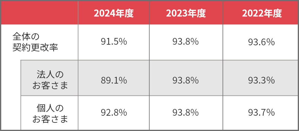 損害保険契約更改率（＊）